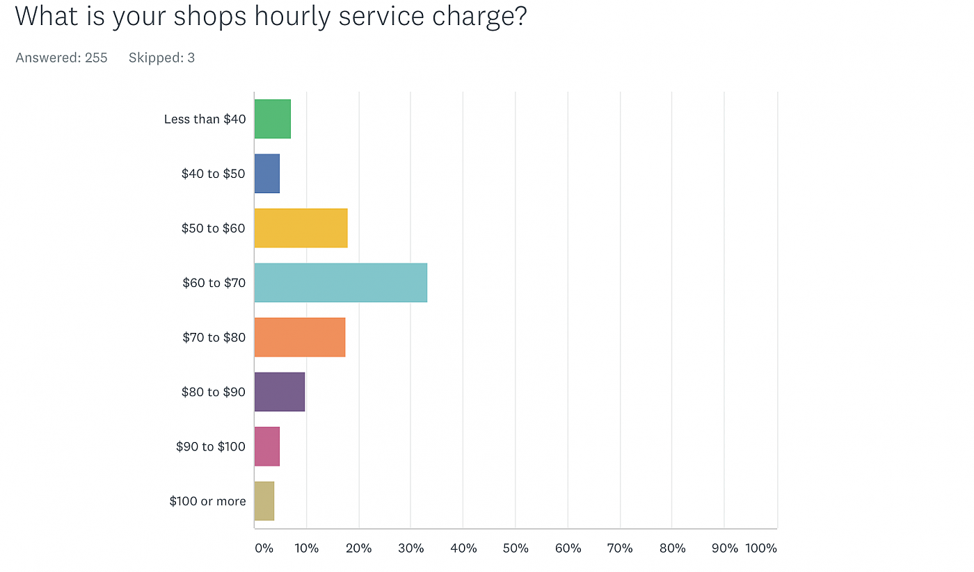 Bike service cheap charges